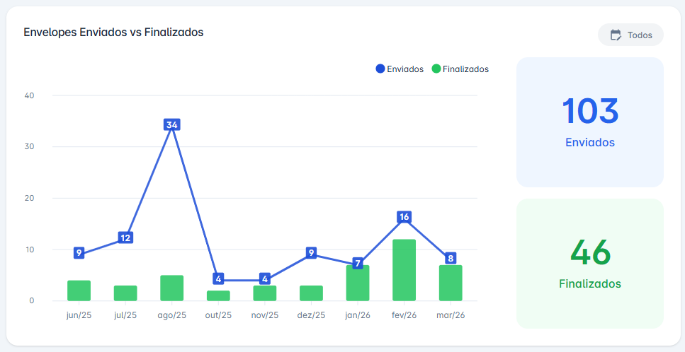 gráfico de evolução com filtro de período