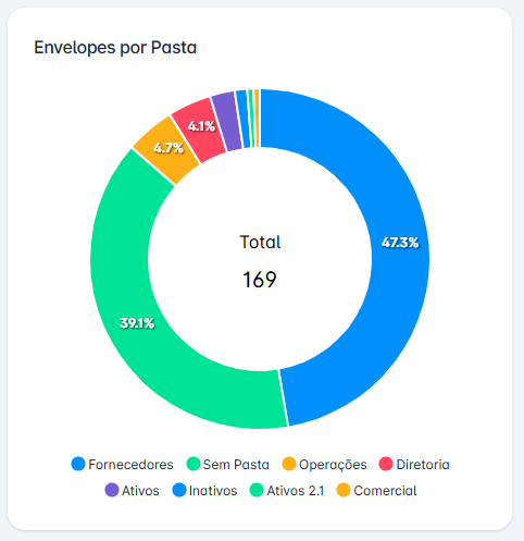 gráfico de distribuição de envelopes por pasta